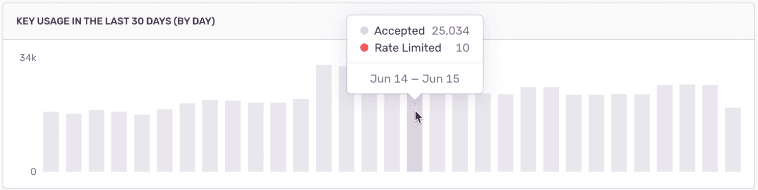 Revisit rate limits